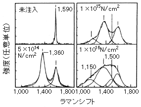 イオンビーム照射による炭素系材料の表面改質